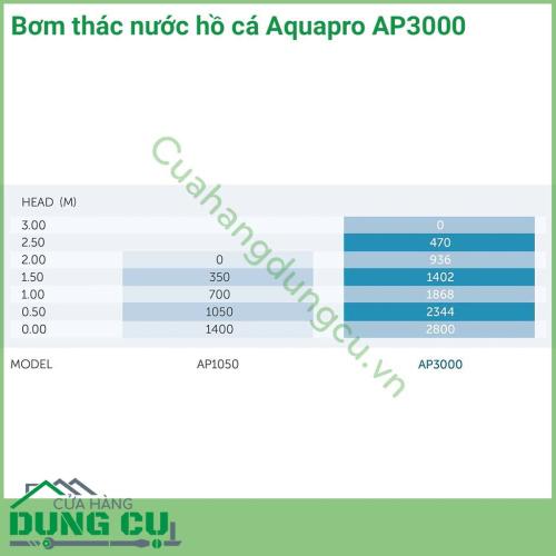 Bơm thác nước hồ cá Aquapro có thể điều chỉnh được chế độ phun và lưu lượng. Tiết kiệm điện năng để có thể sử dụng 24/7. Công suất tối đa lên đến 2800l/h phù hợp với bể có dung tích dưới 3000m3